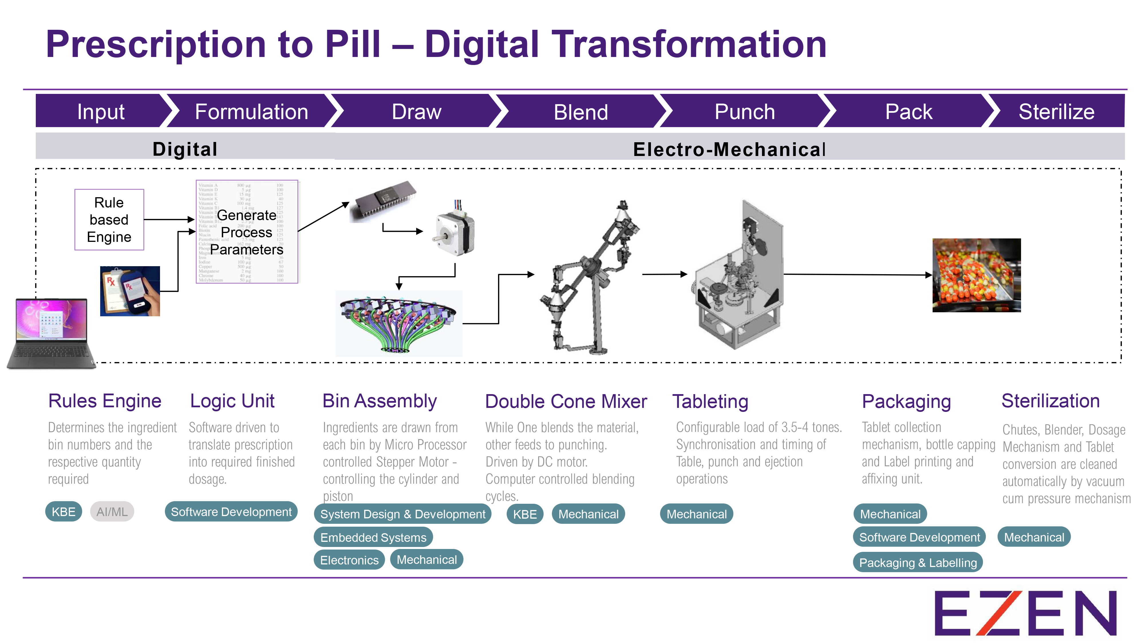 End to End Digital Transformation-2